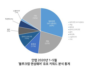 안랩, 블루크랩 랜섬웨어에 업무관련 키워드 많이 이용했다